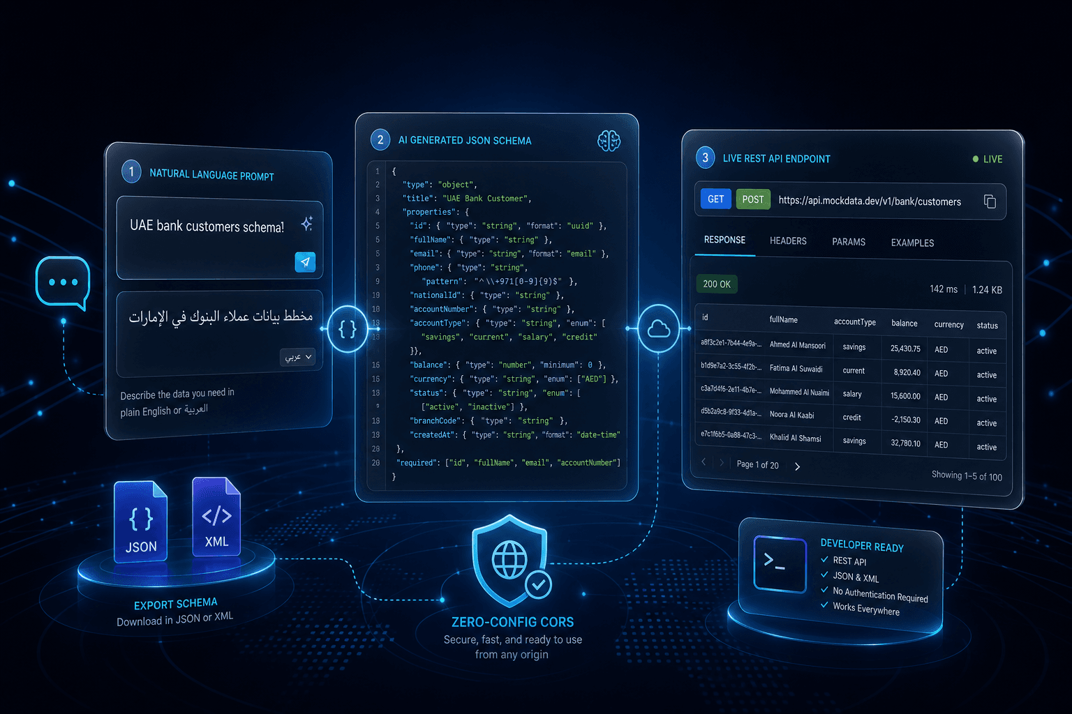 MockHive workflow: AI schema prompt, generated collections, and REST CRUD with API key authentication